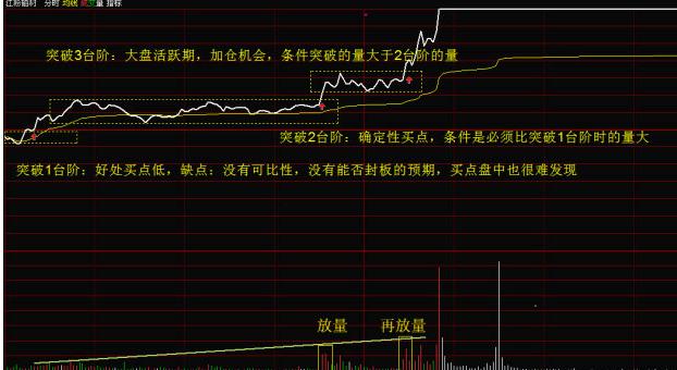 职业操盘手教你如何看分时走势图