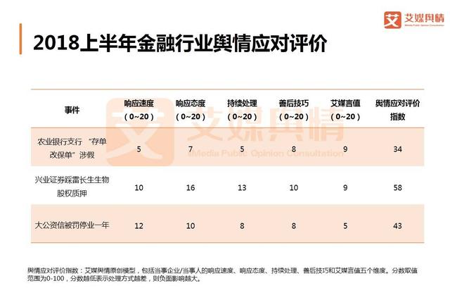 2018上半年中国互联网金融行业品牌形象感知与危机处置分析报告