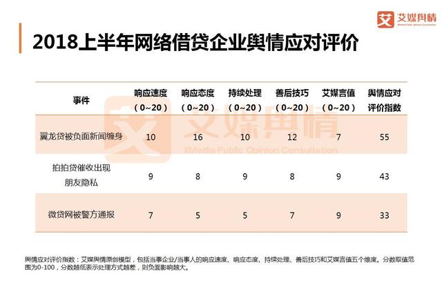 2018上半年中国互联网金融行业品牌形象感知与危机处置分析报告