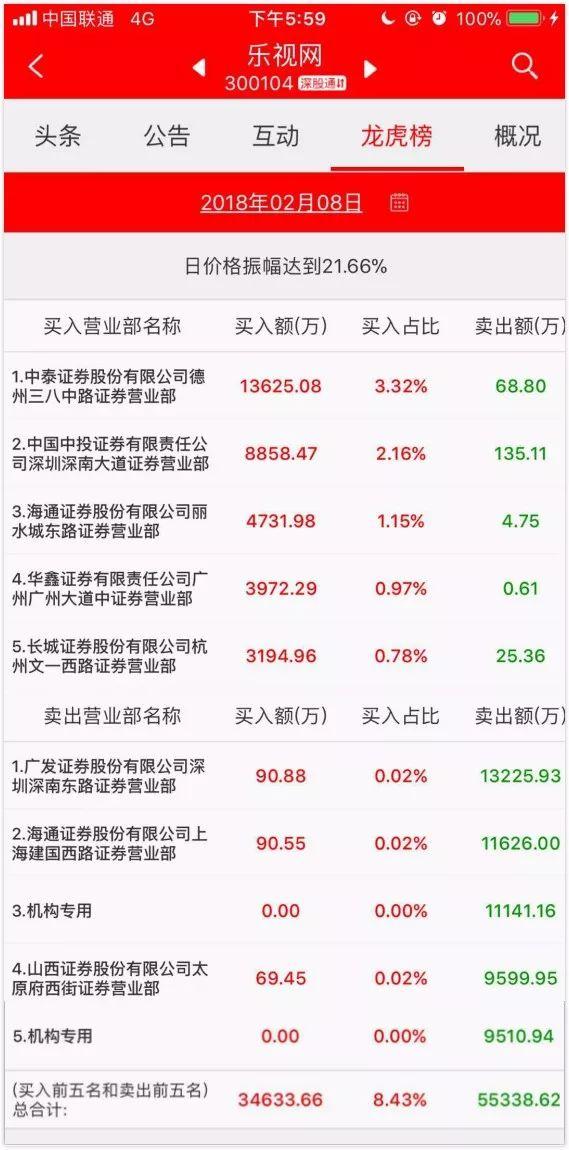 乐视网放量打开跌停板；雷军：小米今年有望进世界500强丨功夫早课