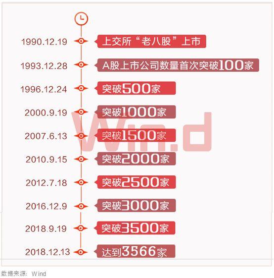 原创｜A股28年风云录：3566家上市公司，总市值超50万亿元，为世界第二大股市