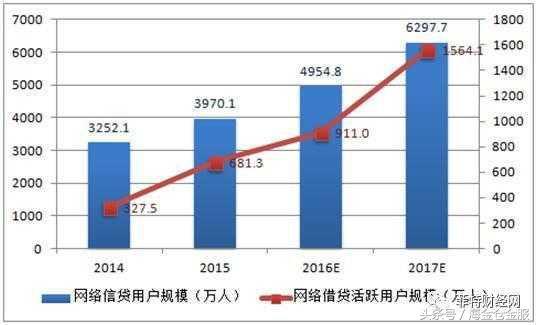 振奋！中国互联网金融赶超美国，P2P网贷行业是重要支柱