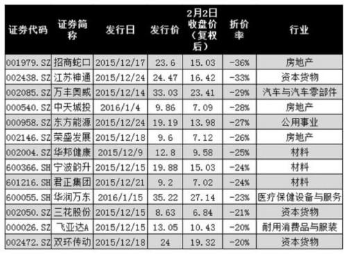 定增生不逢时 这47家公司股价跌破增发价