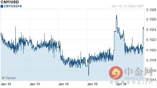 2016年01月19日人民币对美元汇率一览表