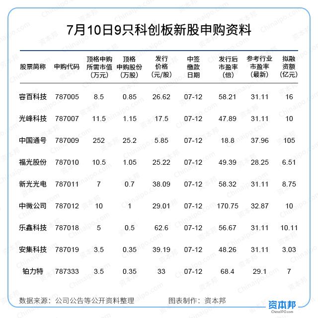 一天9只科创板新股发行！市盈率普遍高于同行，11日将有5只来袭