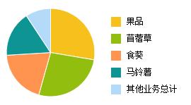 农业供给侧改革研究：大量土地持有者亚盛集团