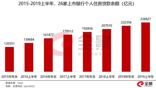 个人住房贷款，突破24万亿！不断攀升的居民杠杆