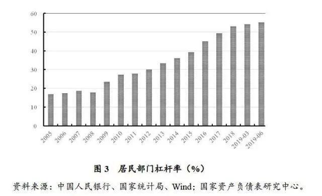 个人住房贷款，突破24万亿！不断攀升的居民杠杆