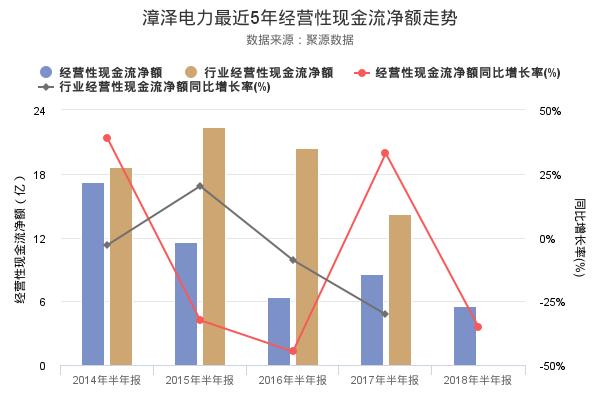 漳泽电力发布2018年半年报，净利润3.5亿