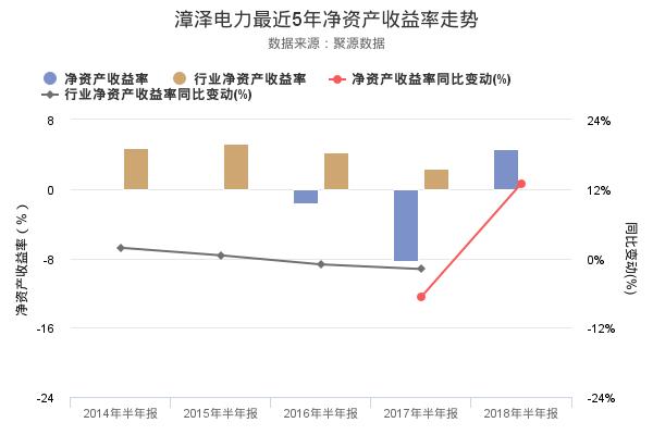 漳泽电力发布2018年半年报，净利润3.5亿