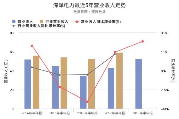 漳泽电力发布2018年半年报，净利润3.5亿