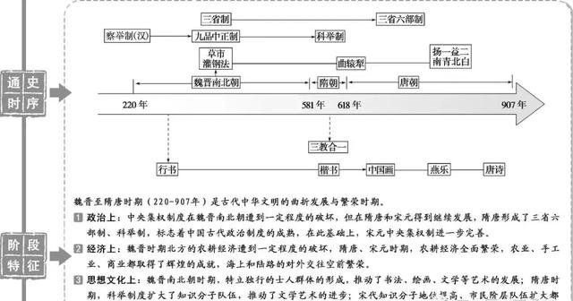 高中历史：通史时序及阶段特征结构图汇总