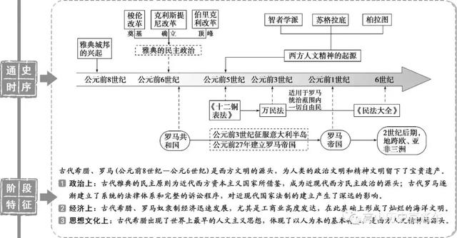 高中历史：通史时序及阶段特征结构图汇总