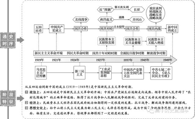 高中历史：通史时序及阶段特征结构图汇总