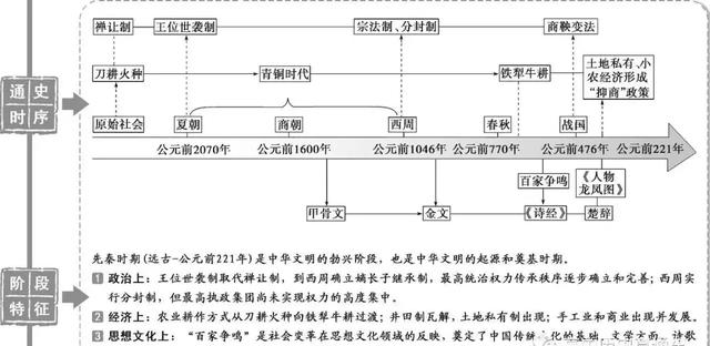 高中历史：通史时序及阶段特征结构图汇总