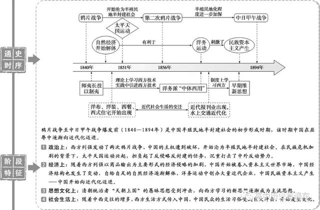 高中历史：通史时序及阶段特征结构图汇总