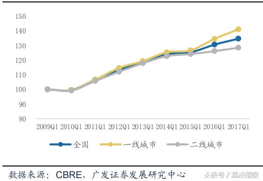 行业点评｜物流地产中长期景气度将持续向上