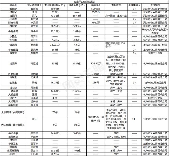 投资者速看！30家立案平台取得新进展！杭州平台占比近一半