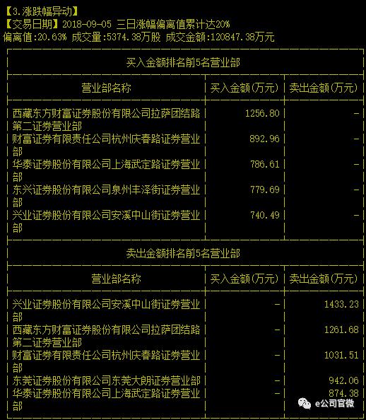 比乐视网还妖！这只个股15天11涨停，核查后复牌再来一个“天地板