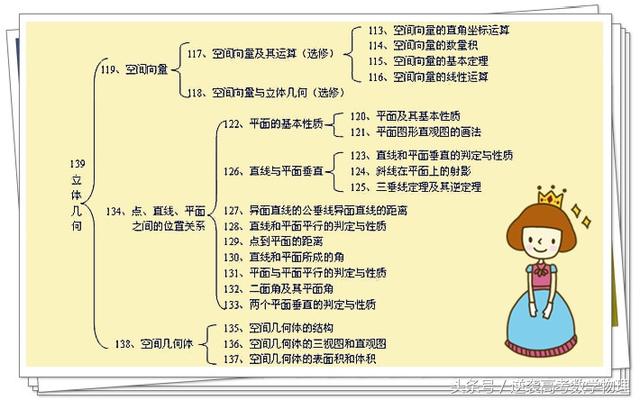 准高三同学必备—高中数学知识结构图，暑假学习的重点就是搞懂这几张图