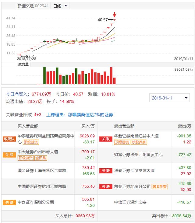 新股上市不设涨跌停？新疆交建怕是买不到，荣超干了6000多万