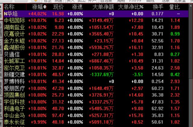 新股上市不设涨跌停？新疆交建怕是买不到，荣超干了6000多万