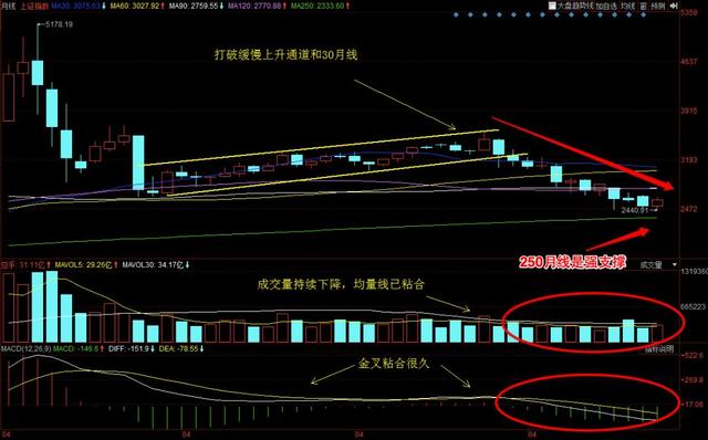 12张图告诉：上证当前历史位置和中长期的走势