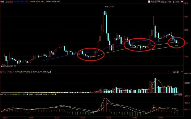 12张图告诉：上证当前历史位置和中长期的走势