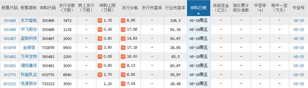 6月17日-23日新股发行一览表 国泰君安等24家公司获IPO批文