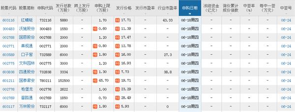 6月17日-23日新股发行一览表 国泰君安等24家公司获IPO批文