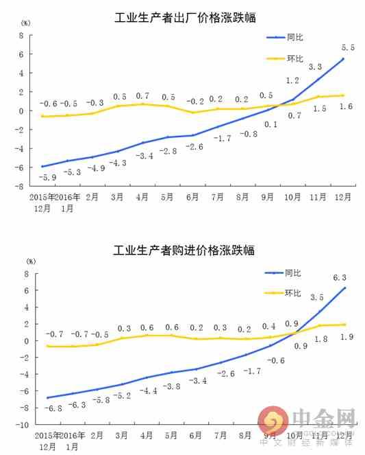 中国12月CPI同比增2.1%不及预期 PPI增速创5年最高