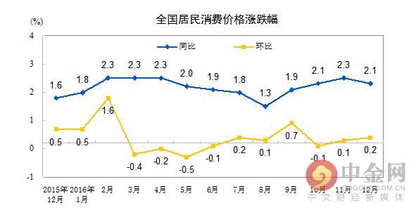 中国12月CPI同比增2.1%不及预期 PPI增速创5年最高