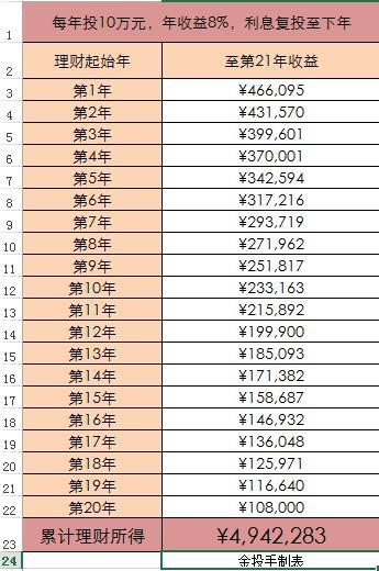 复利投资的巨大威力