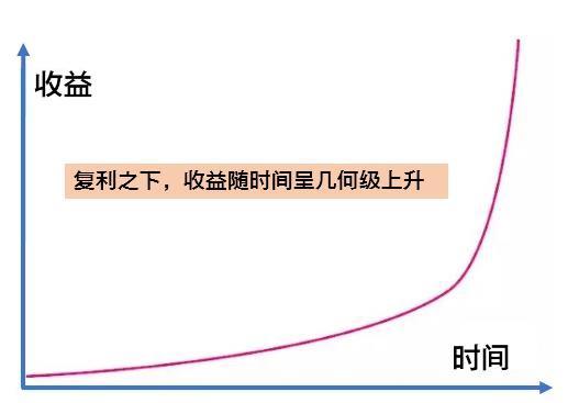 复利投资的巨大威力