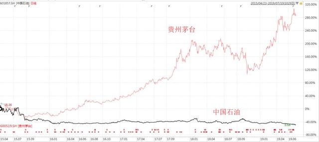 股坛第一人坦言：中石油之痛会延续到下一波牛市吗？结局如何