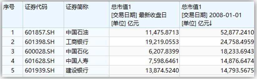 股坛第一人坦言：中石油之痛会延续到下一波牛市吗？结局如何