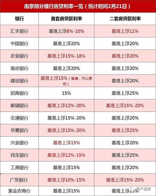 最新！南京又有银行下调房贷利率！三月或迎买房贷款最佳时期！