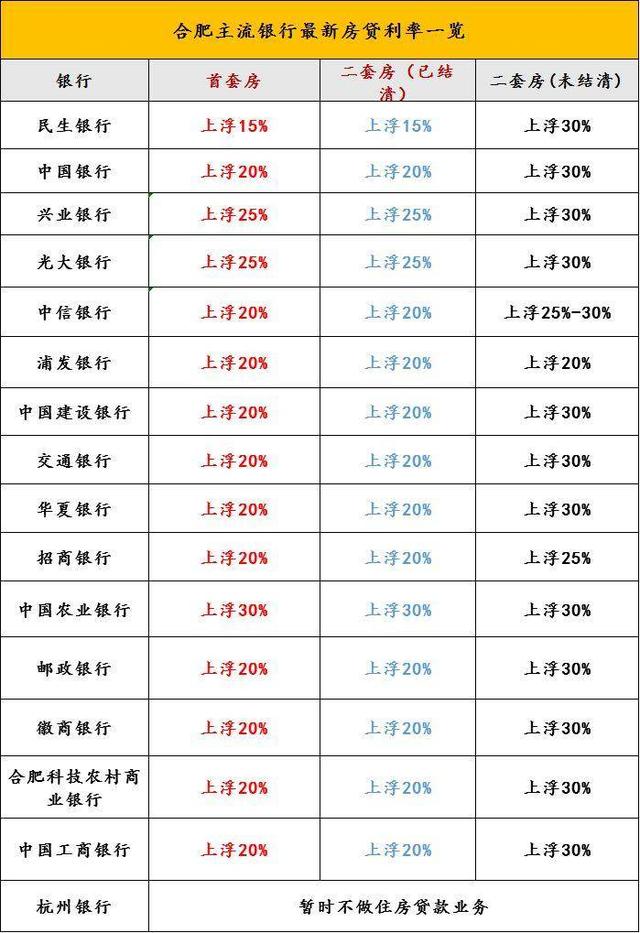 最新！南京又有银行下调房贷利率！三月或迎买房贷款最佳时期！