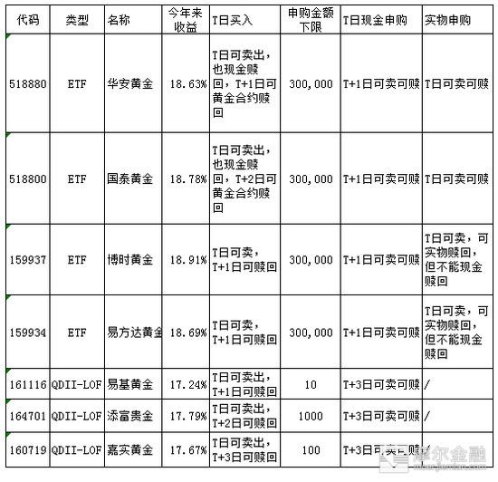 两类黄金基金怎么选