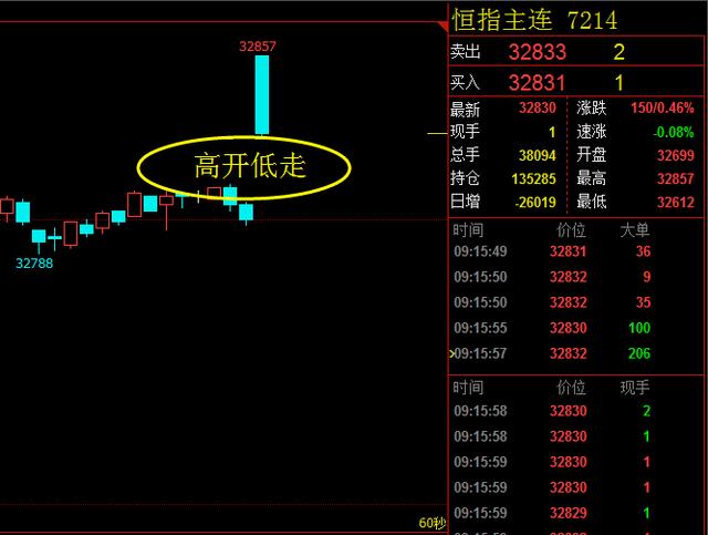 恒生指数开年以来首次回调，今日预计高开后继续走低