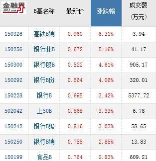 基金收评：银行B放量大涨 军工分级暴跌9%