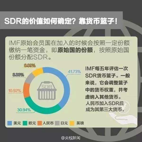 中国加入SDR意义几何？｜图解