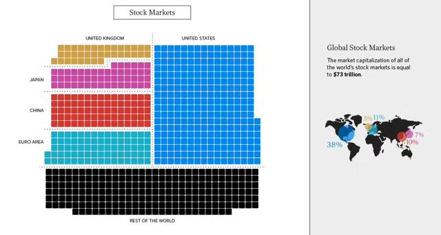 「股市小常识」美国股市市值占全球股市总市值近40%！