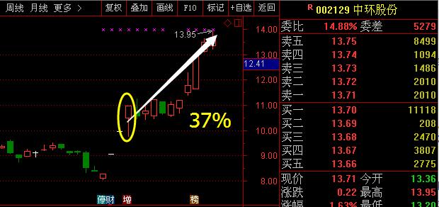 老散户稳赚不赔大方法：三线金叉选股，一学就懂，出手就是黑马