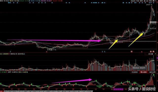 注意了：这种形态的股票有潜力，很可能变成大牛股，千万要拿好！