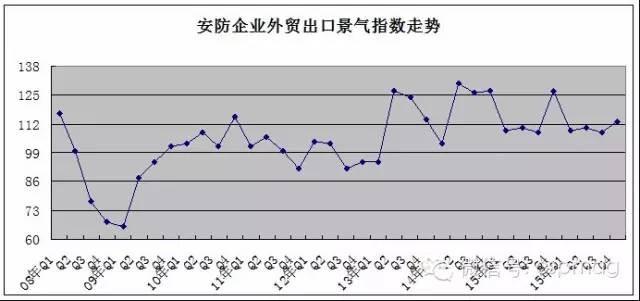 2015年四季度我国安防行业景气指数报告