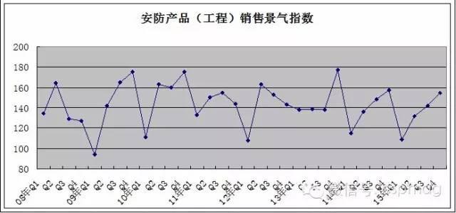 2015年四季度我国安防行业景气指数报告