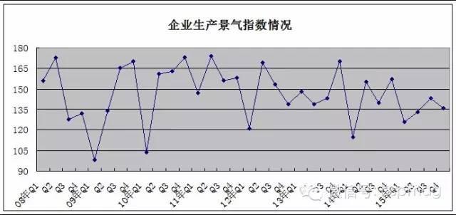 2015年四季度我国安防行业景气指数报告