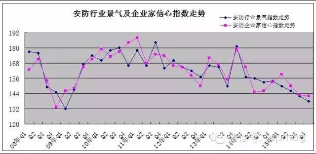 2015年四季度我国安防行业景气指数报告