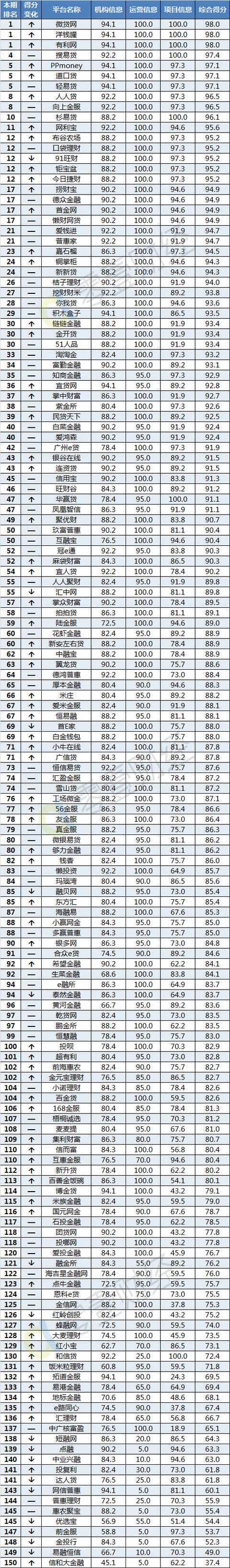 11月150家P2P网贷平台信息披露排行榜